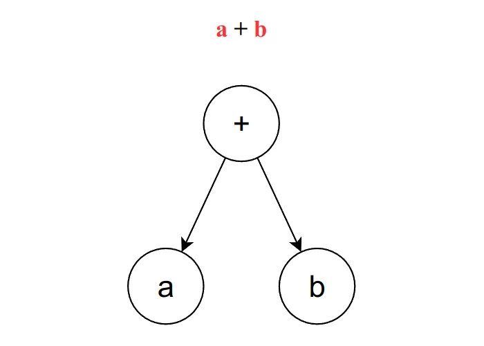 Create each leaf nodes with the operand