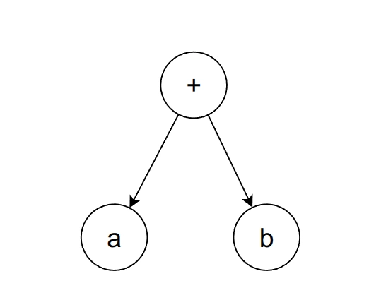 Yet another a + b expression tree