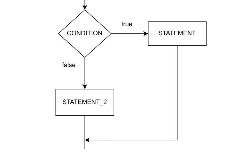 Flowchart percabangan if-else