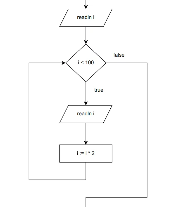 Flowchart contoh perulangan while-do