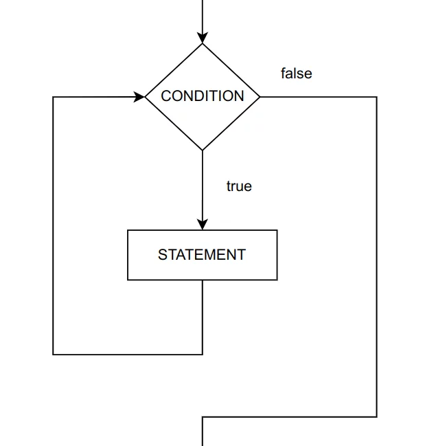 Flowchart perulangan while-do